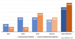 TURISMO E RISTORAZIONE INVESTONO SUL SOCIAL MARKETING